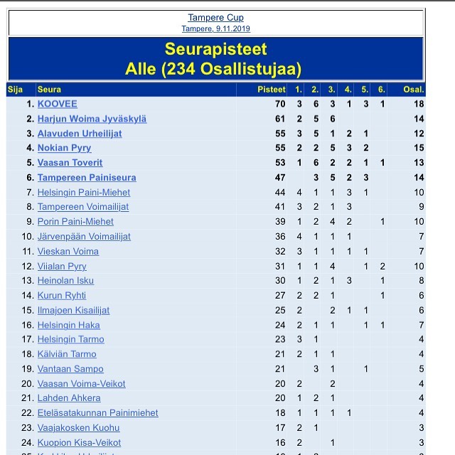 HWJ Tampere Cupissa seurapisteissä toinen! Sanni edustamassa Berliinissä!